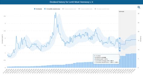 lvmh stocks|lvmh dividend.